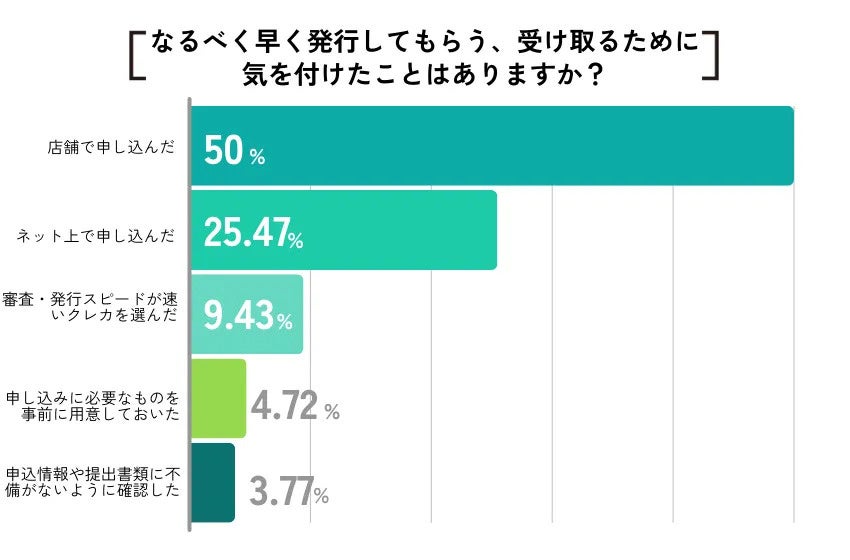 【ココモーラ】即日発行できるクレジットカードに関するアンケート調査を実施