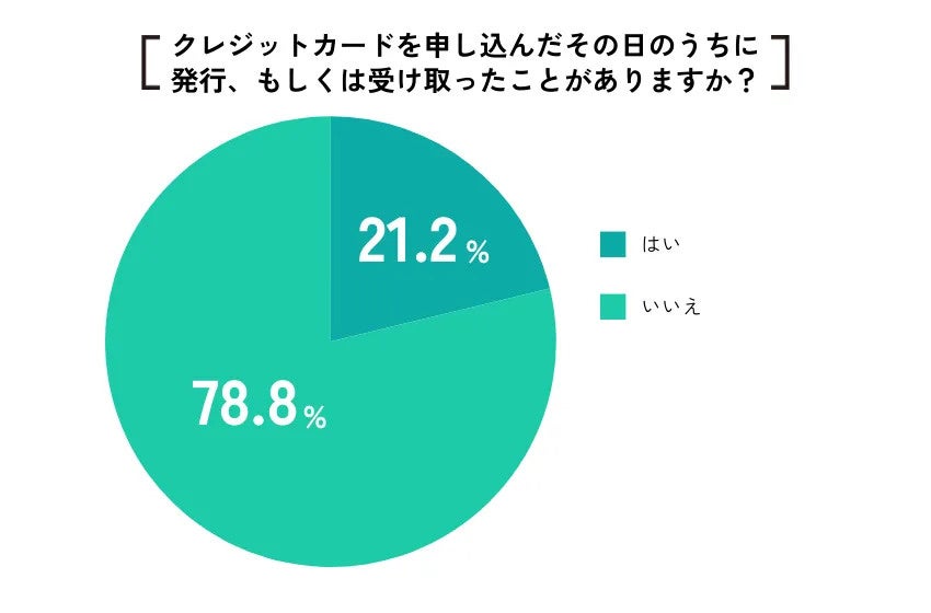 【ココモーラ】即日発行できるクレジットカードに関するアンケート調査を実施