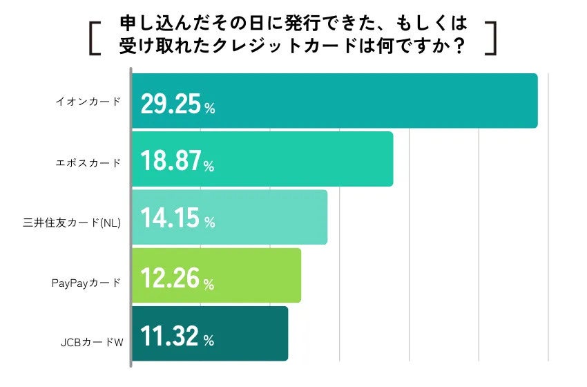 【ココモーラ】即日発行できるクレジットカードに関するアンケート調査を実施