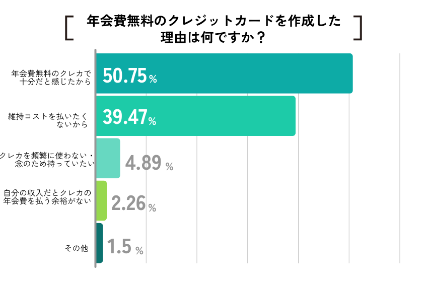 【ココモーラ】年会費無料のクレジットカードに関するアンケート調査を実施