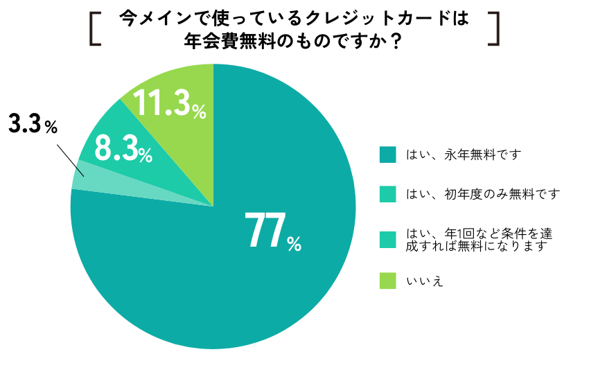 【ココモーラ】年会費無料のクレジットカードに関するアンケート調査を実施