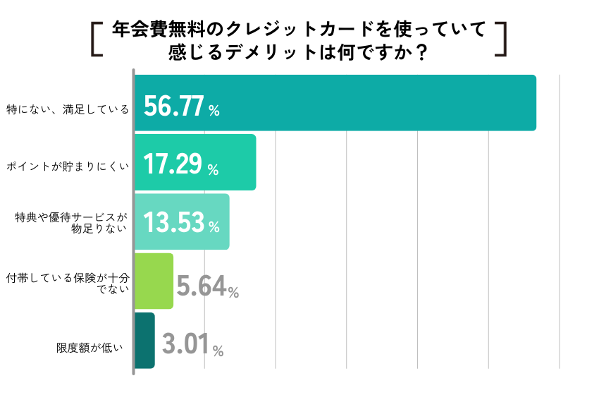 【ココモーラ】年会費無料のクレジットカードに関するアンケート調査を実施