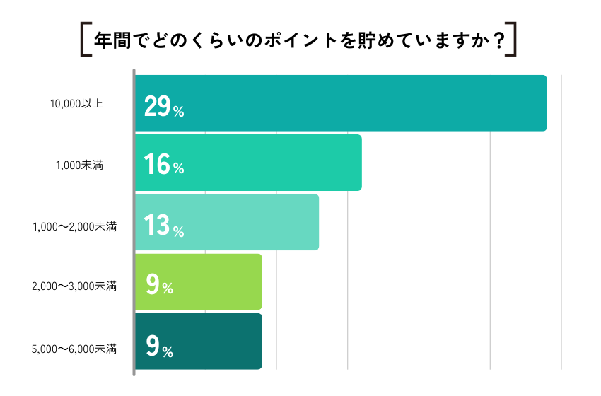 【ココモーラ】クレジットカードの還元率に関するアンケート調査を実施