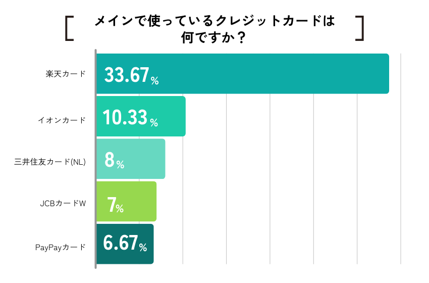 【ココモーラ】クレジットカードの還元率に関するアンケート調査を実施