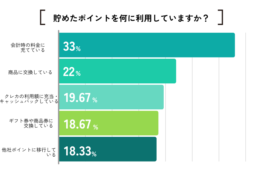 【ココモーラ】クレジットカードの還元率に関するアンケート調査を実施