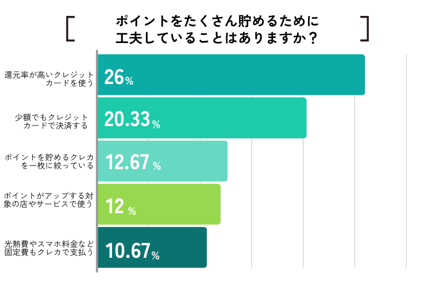 【ココモーラ】クレジットカードの還元率に関するアンケート調査を実施