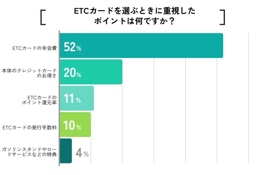 【ココモーラ】ETCカードに関するアンケート調査を実施