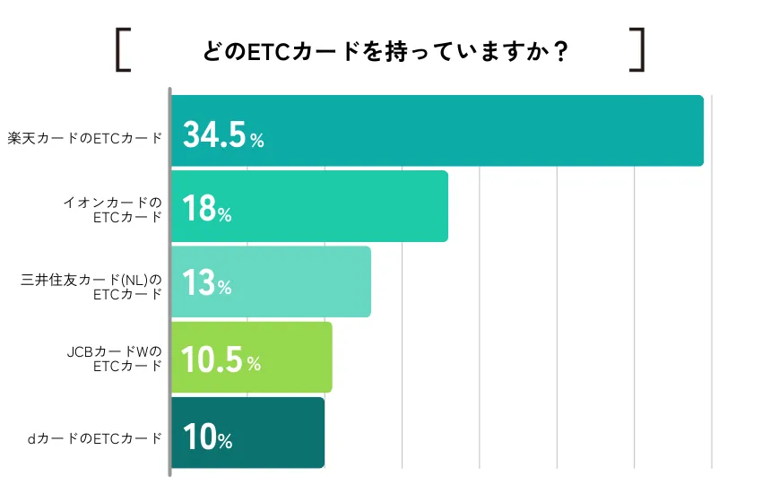 【ココモーラ】ETCカードに関するアンケート調査を実施