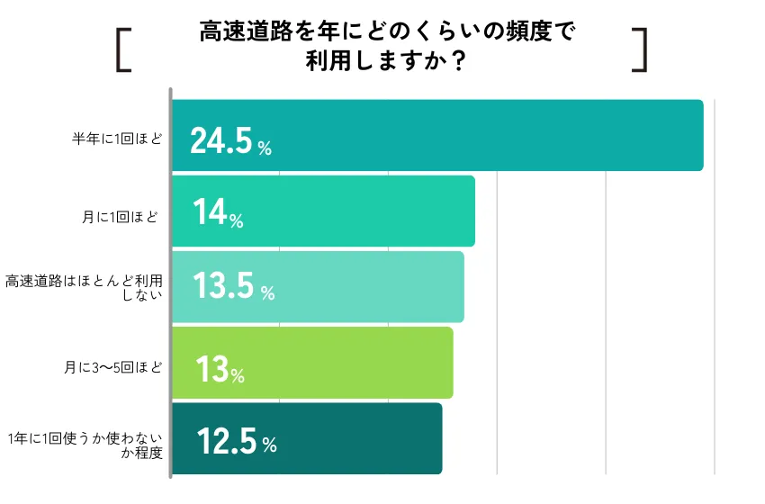 【ココモーラ】ETCカードに関するアンケート調査を実施