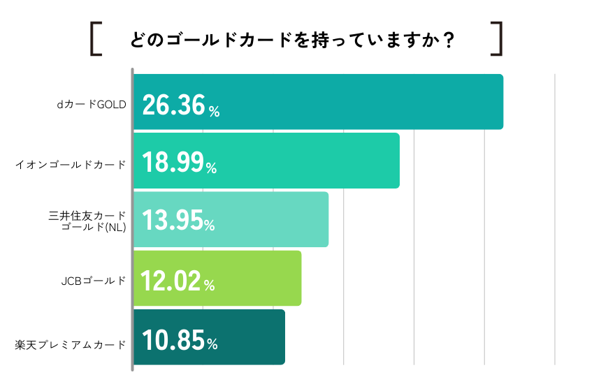 【ココモーラ】ゴールドカードに関するアンケート調査を実施