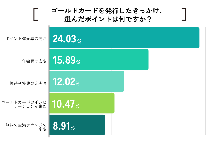 【ココモーラ】ゴールドカードに関するアンケート調査を実施