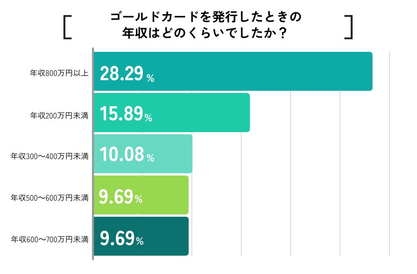 【ココモーラ】ゴールドカードに関するアンケート調査を実施