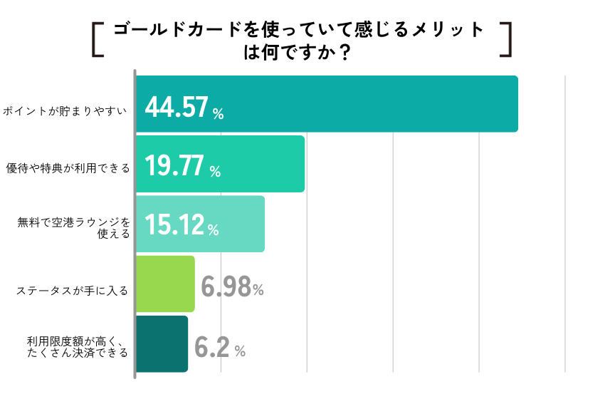 【ココモーラ】ゴールドカードに関するアンケート調査を実施