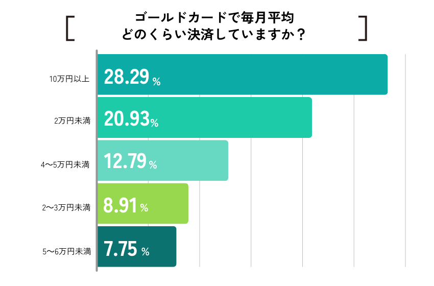 【ココモーラ】ゴールドカードに関するアンケート調査を実施