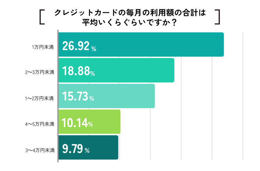 【ココモーラ】学生向けクレジットカードに関するアンケート調査を実施