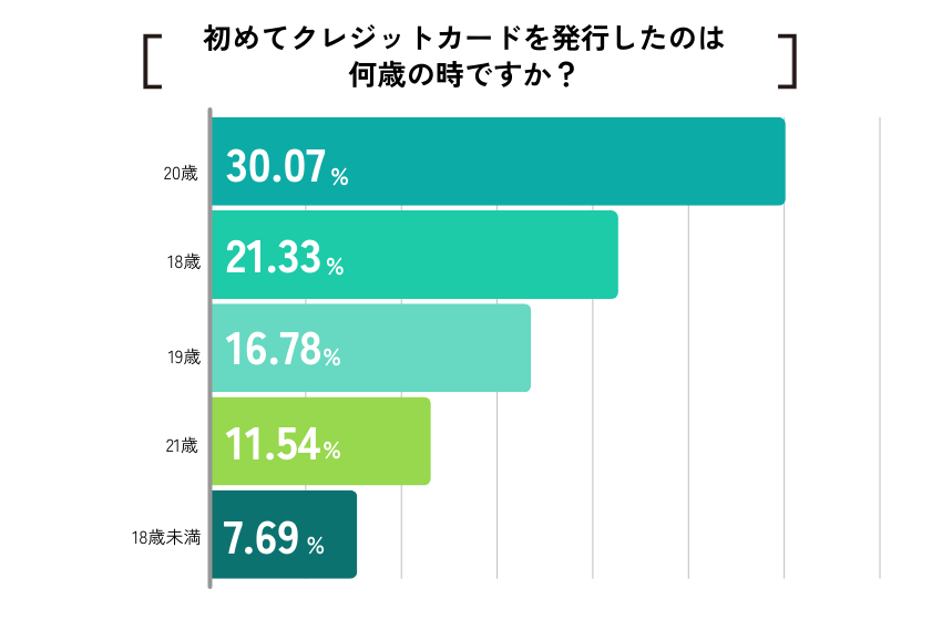 【ココモーラ】学生向けクレジットカードに関するアンケート調査を実施