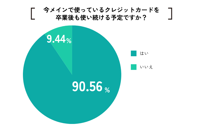 【ココモーラ】学生向けクレジットカードに関するアンケート調査を実施