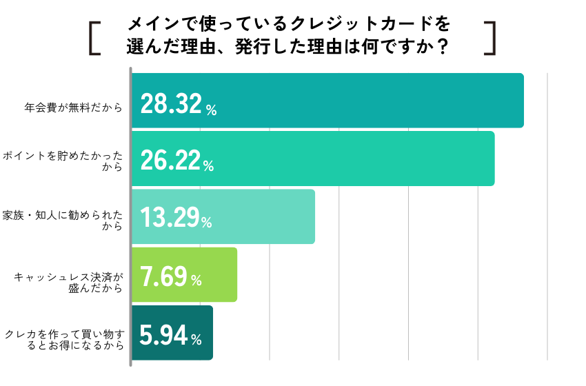 【ココモーラ】学生向けクレジットカードに関するアンケート調査を実施