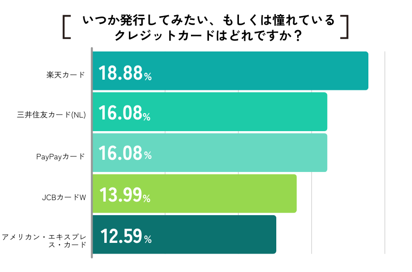 【ココモーラ】学生向けクレジットカードに関するアンケート調査を実施