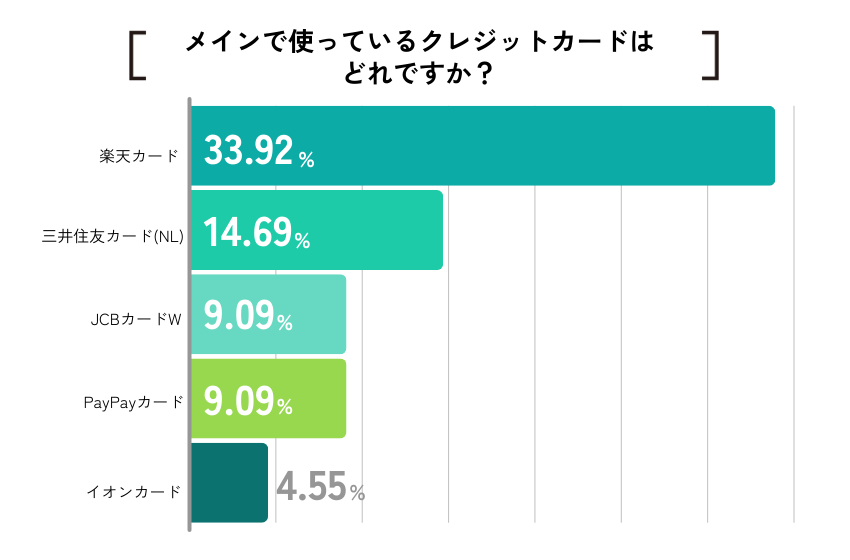 【ココモーラ】学生向けクレジットカードに関するアンケート調査を実施