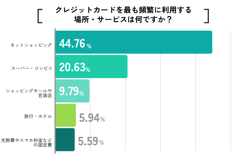 【ココモーラ】学生向けクレジットカードに関するアンケート調査を実施