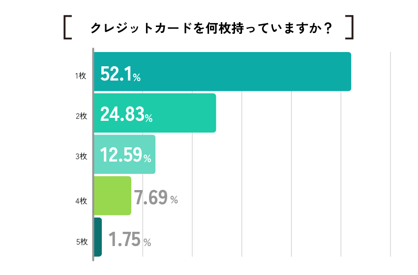 【ココモーラ】学生向けクレジットカードに関するアンケート調査を実施