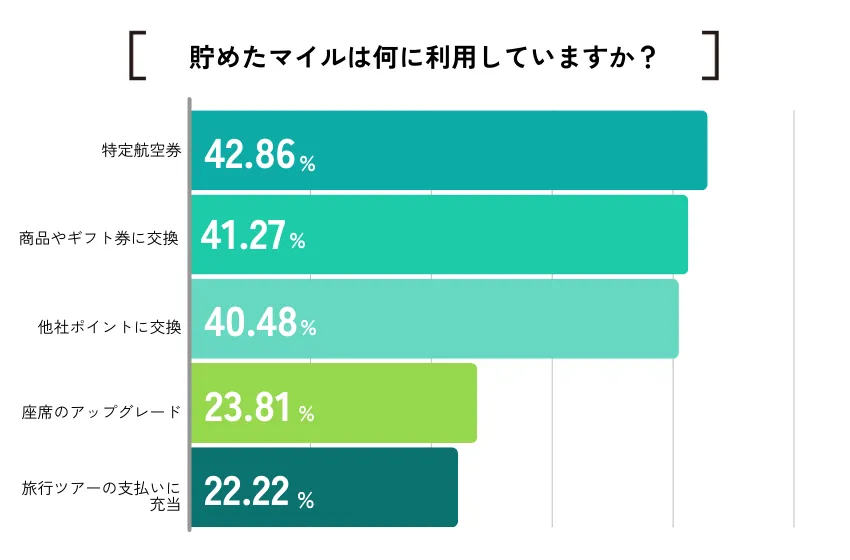 【ココモーラ】マイルが貯まるクレジットカードに関するアンケート調査を実施