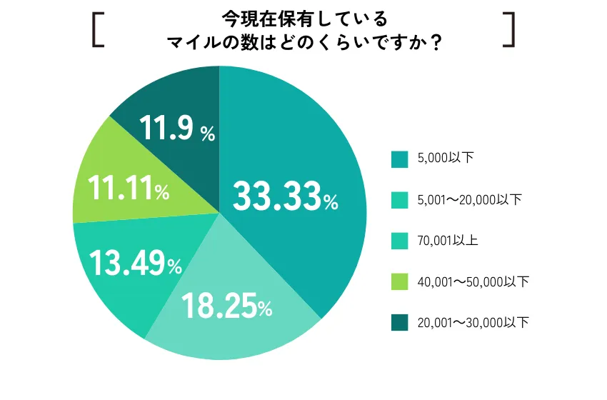 【ココモーラ】マイルが貯まるクレジットカードに関するアンケート調査を実施