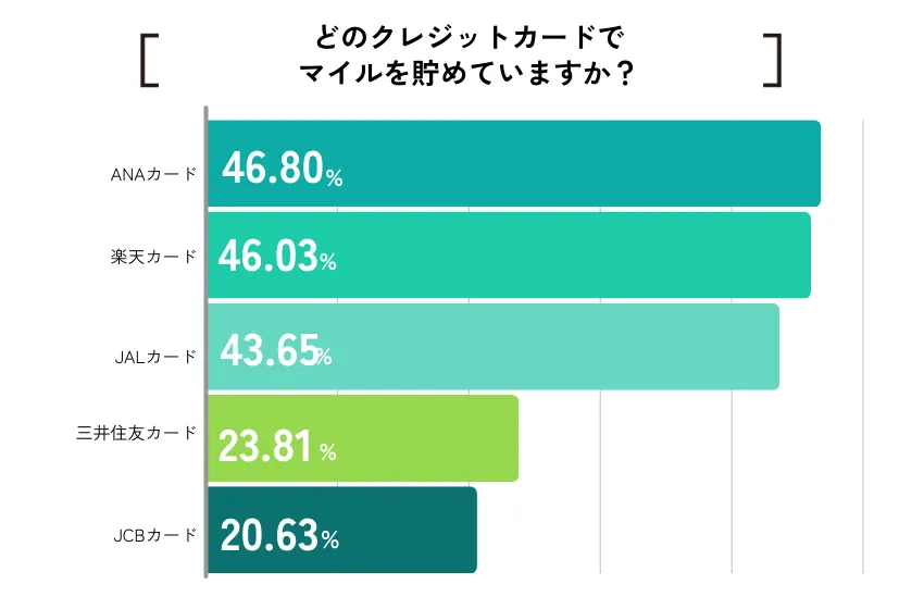 【ココモーラ】マイルが貯まるクレジットカードに関するアンケート調査を実施