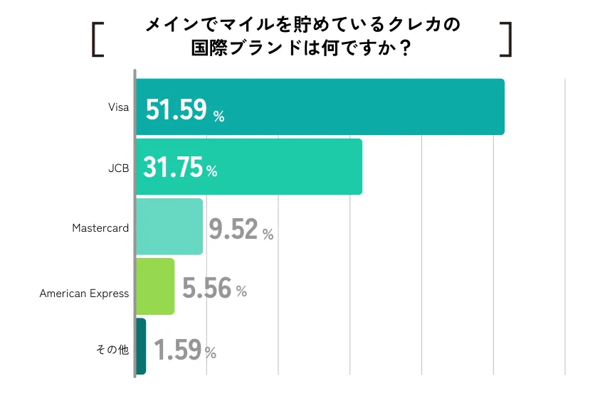 【ココモーラ】マイルが貯まるクレジットカードに関するアンケート調査を実施