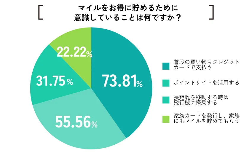 【ココモーラ】マイルが貯まるクレジットカードに関するアンケート調査を実施