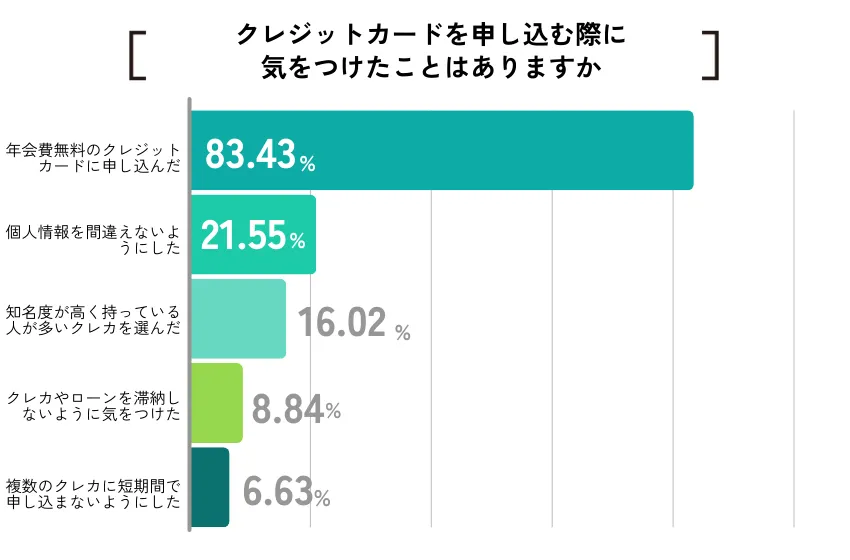 【ココモーラ】無職向けクレジットカードに関するアンケート調査を実施