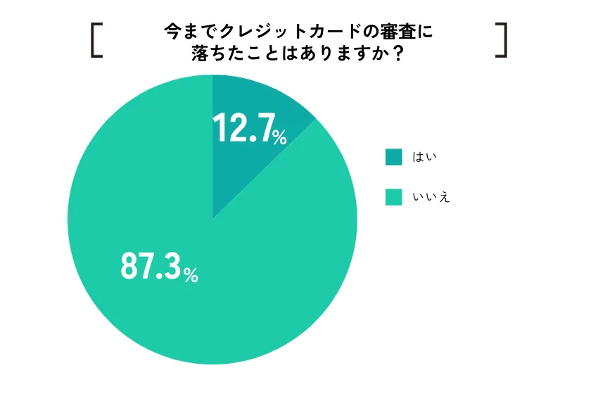 【ココモーラ】無職向けクレジットカードに関するアンケート調査を実施