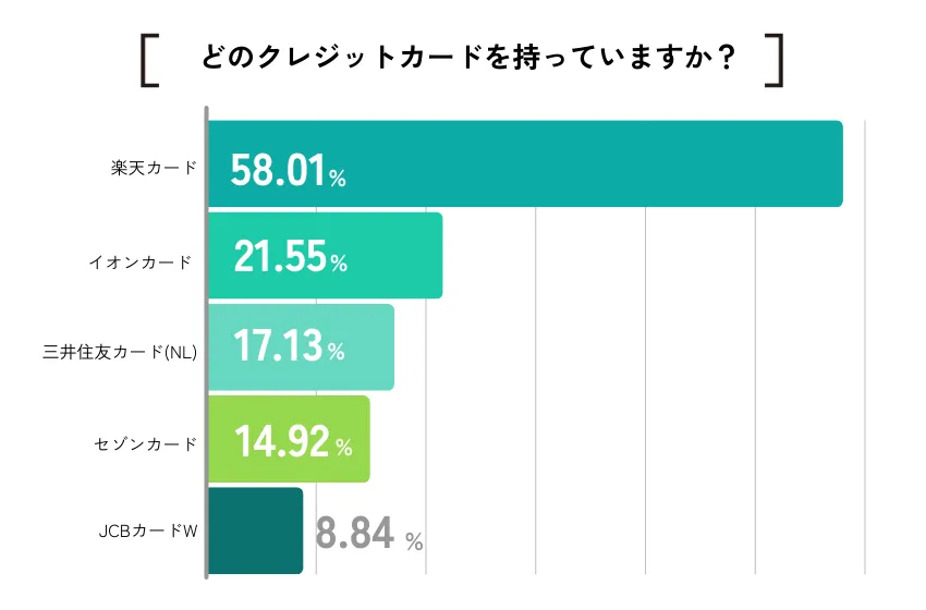 【ココモーラ】無職向けクレジットカードに関するアンケート調査を実施