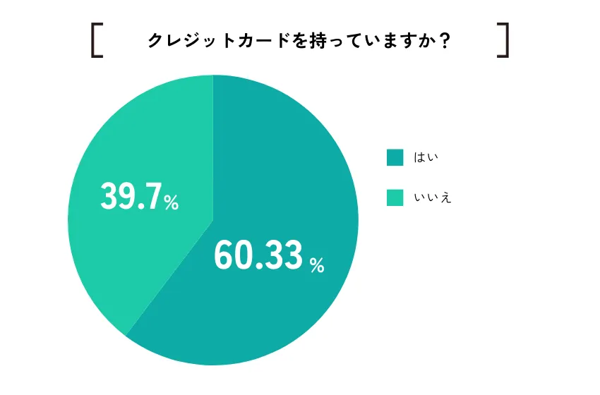 【ココモーラ】無職向けクレジットカードに関するアンケート調査を実施