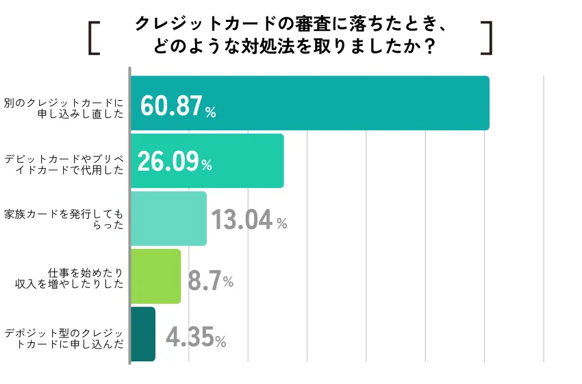 【ココモーラ】無職向けクレジットカードに関するアンケート調査を実施