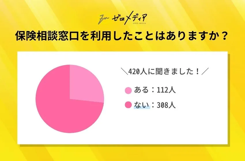 【ゼロメディア】保険相談窓口に関するアンケート結果