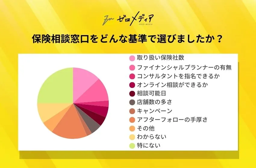 【ゼロメディア】保険相談窓口に関するアンケート結果