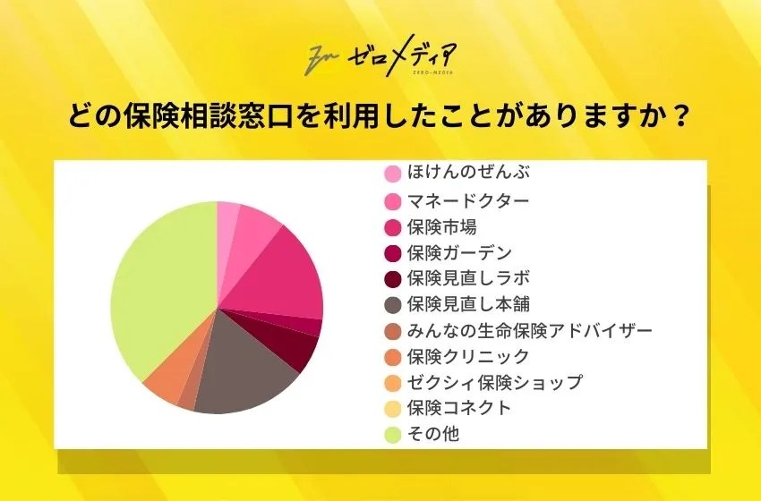 【ゼロメディア】保険相談窓口に関するアンケート結果