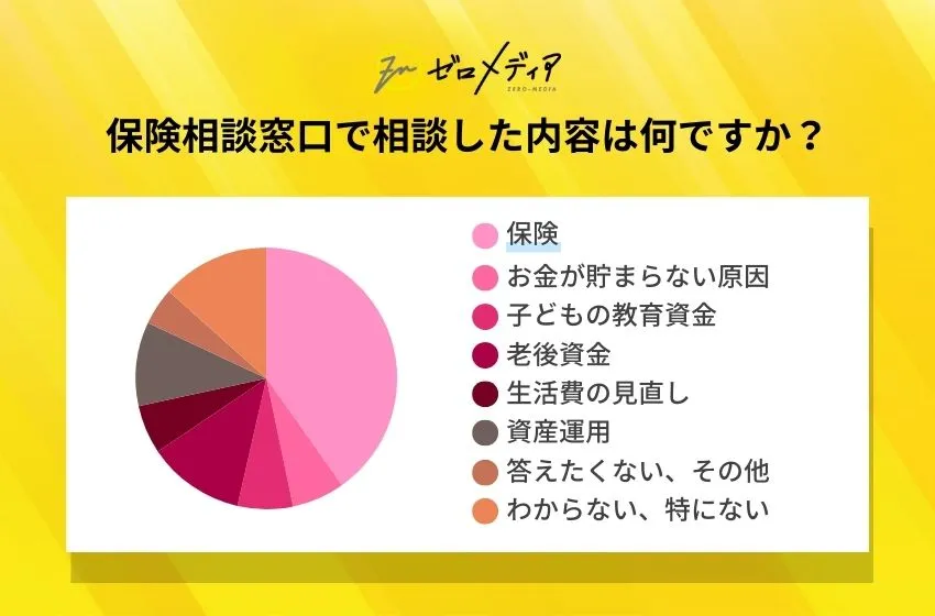 【ゼロメディア】保険相談窓口に関するアンケート結果