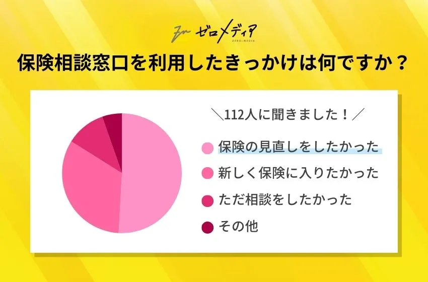 【ゼロメディア】保険相談窓口に関するアンケート結果