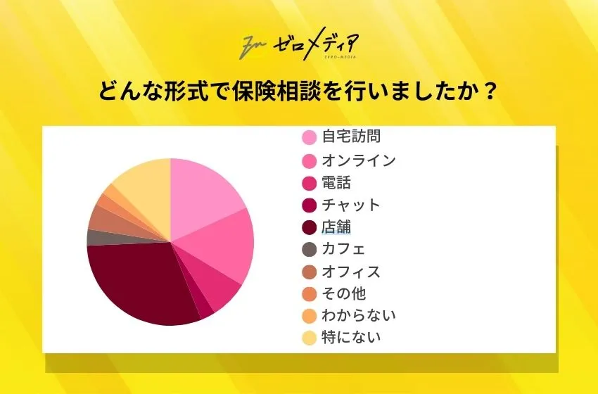 【ゼロメディア】保険相談窓口に関するアンケート結果