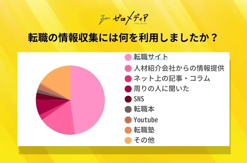 【ゼロメディア】転職に関するアンケート結果