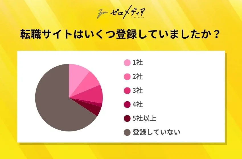 【ゼロメディア】転職に関するアンケート結果