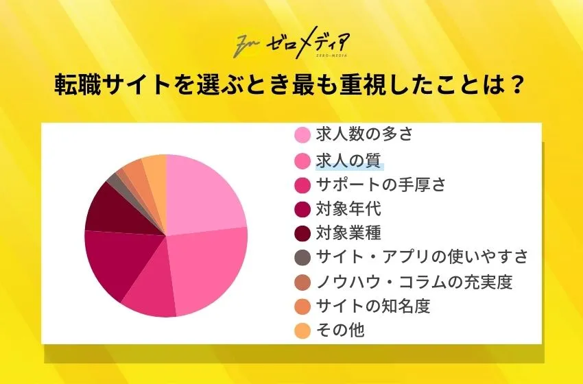 【ゼロメディア】転職に関するアンケート結果