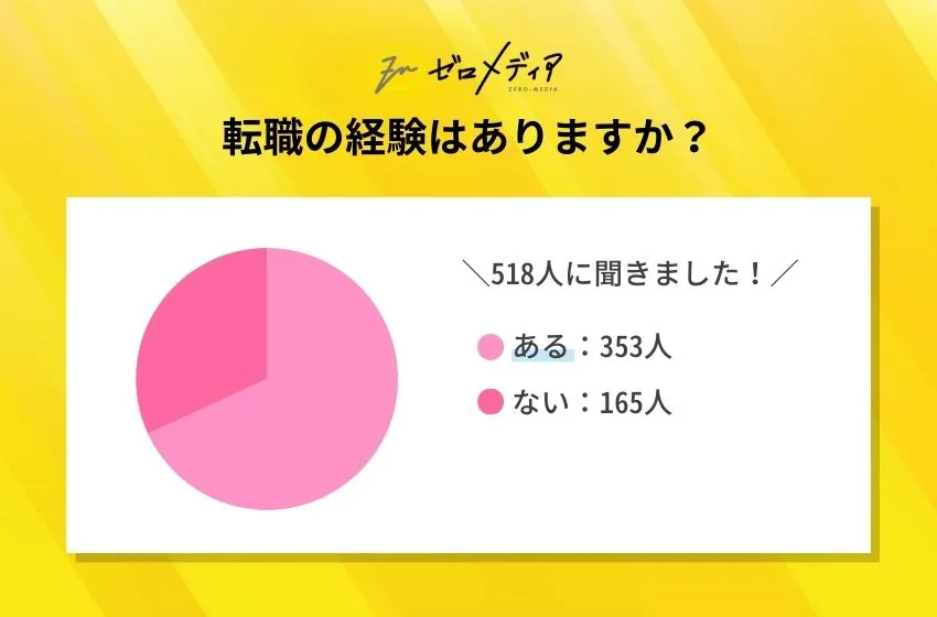 【ゼロメディア】転職に関するアンケート結果