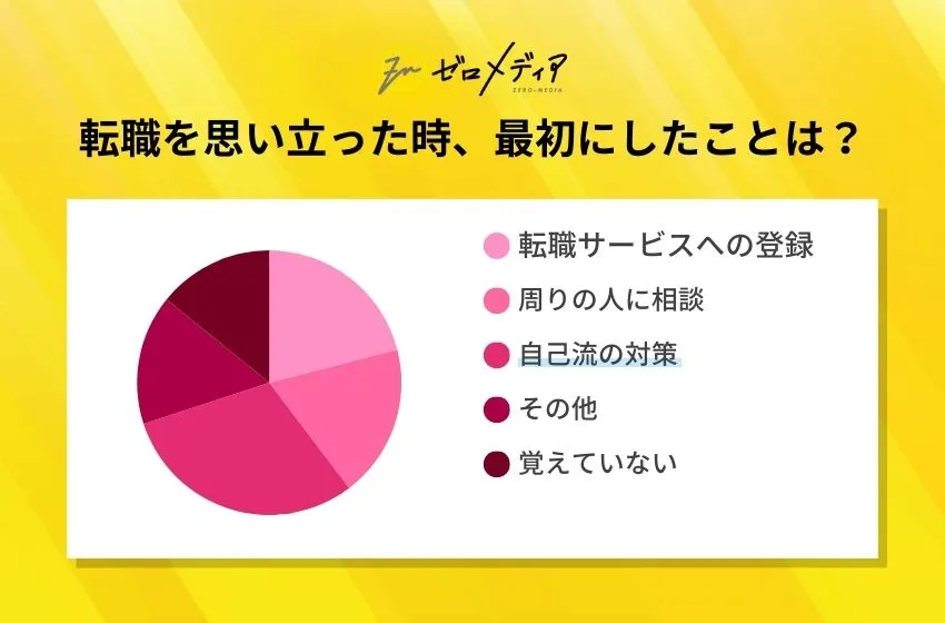 【ゼロメディア】転職に関するアンケート結果