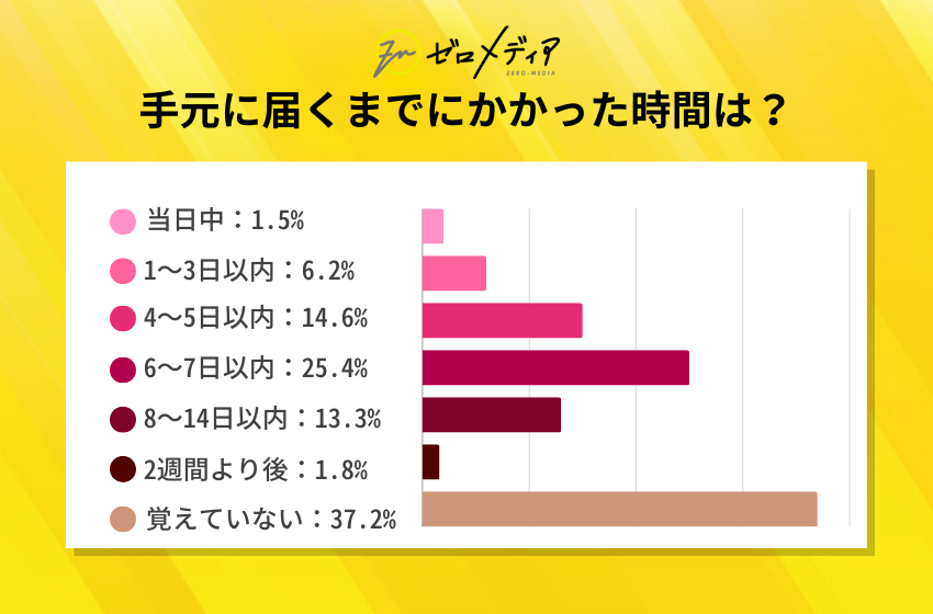 【ゼロメディア】クレジットカード利用に関するアンケート調査結果