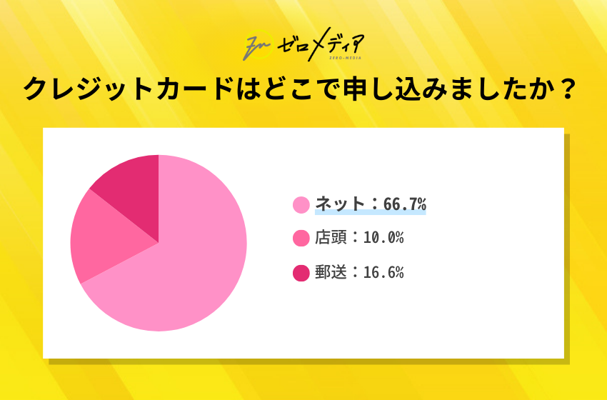 【ゼロメディア】クレジットカード利用に関するアンケート調査結果