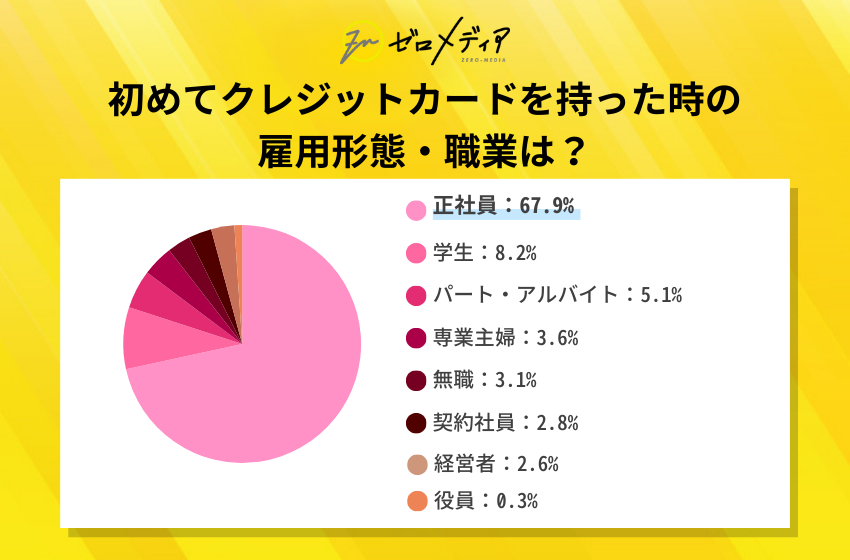 【ゼロメディア】クレジットカード利用に関するアンケート調査結果